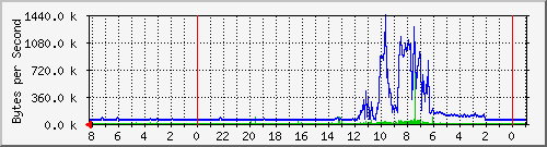 10.1.1.1_10 Traffic Graph