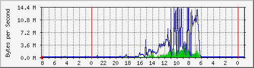 10.1.1.1_12 Traffic Graph