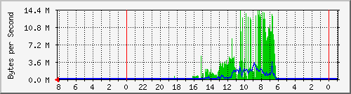 10.1.1.1_5 Traffic Graph