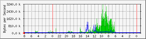 10.1.1.1_6 Traffic Graph