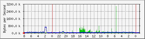 10.1.1.1_7 Traffic Graph