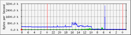 10.1.1.1_8 Traffic Graph