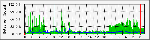 10.1.1.1_9 Traffic Graph